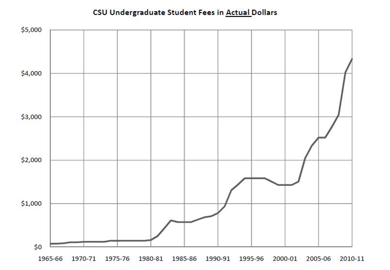 The dramatic increase in student fees in the CSU 1960-2010