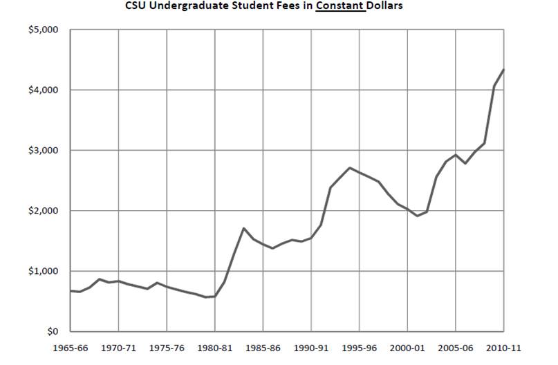 The increase in student fees controlling for inflation