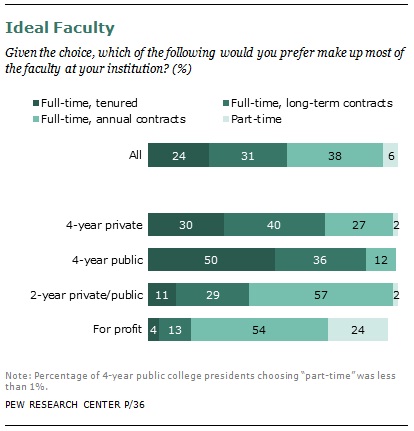 Results of Pew Survey: Presidents' "ideal faculty"