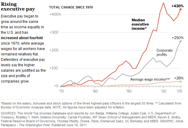 Rising executive pay compared to rising corporate profits and stagnating wages for everyone else