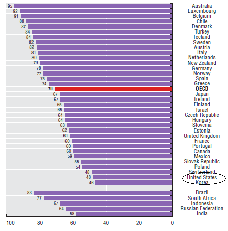 Voter turnout in the US is near dead last globally