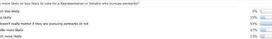 Partial Finding from Earmark Survey